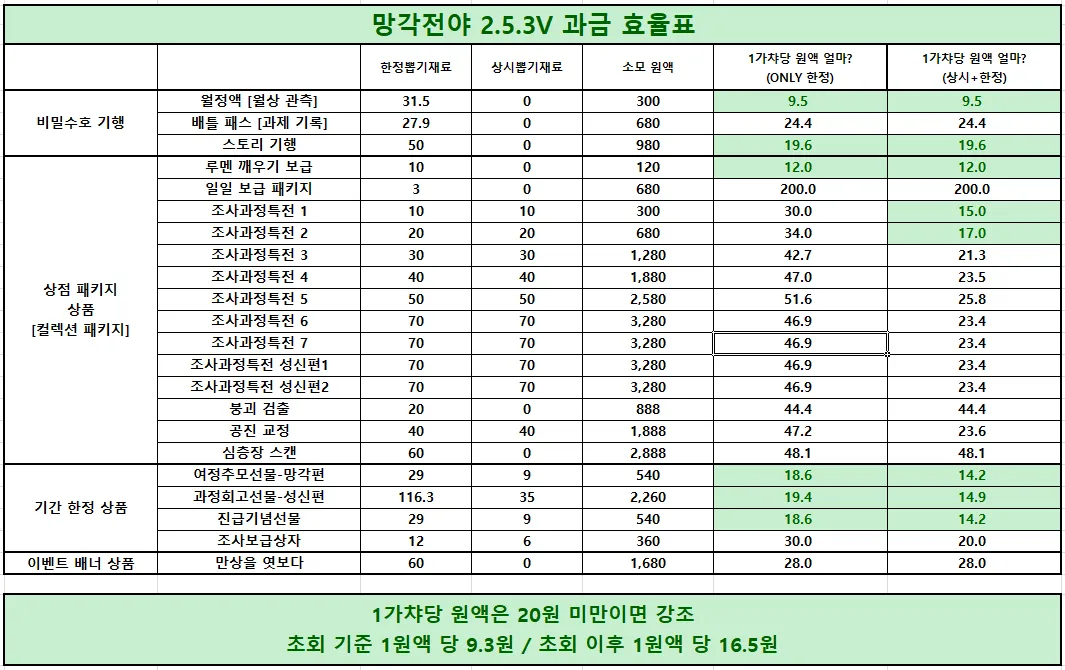 망각전야 과금 효율표